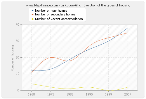 La Roque-Alric : Evolution of the types of housing